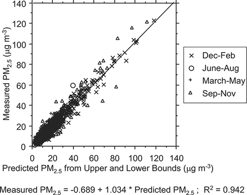 Figure 1. Measured PM2.5 mass versus predicted PM2.5 mass, by season. The data are daily-average concentrations from 12 monitoring sites, 1999–2006. The predictions were computed as described in the text using PM10 mass concentration as an upper bound and the sum of major species concentrations as a lower bound.
