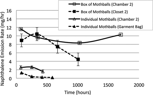Figure 2. Mean emission rates for naphthalene. Bars around mean values correspond to ±1 standard deviation based on triplicate experiments, except for the box of mothballs for which uncertainty (±) is based on error propagation analysis. Emission rates are plotted at the midpoints of measurement intervals.