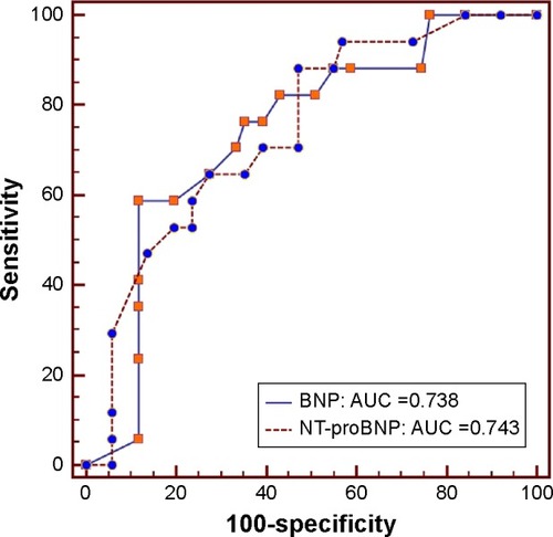 Figure 4 Receiver operating characteristic (ROC) curves for readmissions due to heart failure aggravation in HFpEF patients aged ≥65 years.Abbreviations: HFpEF, heart failure with preserved ejection fraction; BNP, brain natriuretic peptide; NT-proBNP, N-terminal-pro-brain natriuretic peptide; AUC, area under the curve.