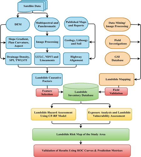 Figure 2. Flowchart of methodology for landslide risk analysis.