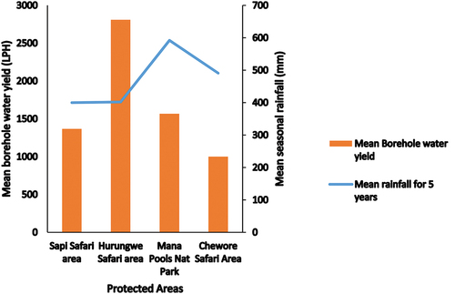 Figure 6. Mean seasonal rainfall in relation to mean borehole water yield in Mid Zambezi protected areas.