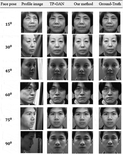 Figure 5. Comparison of our method's generated facial images with those generated by TP-GAN on the CAS-PEAL database. Despite illumination variations such as grey faces, our method consistently produced better texture detail. We downloaded the dataset from CAS-PEAL official repository at: https://github.com/YuYin1/DA-GAN.
