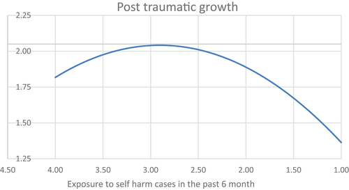 Figure 1. Curvilinear association between exposure to self-harm and suicidal behavior and PTG.