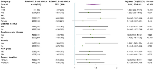 Figure 4 Subgroup analysis of the association between RDW and MINS in different groups based on age, sex, history of diabetes mellitus, cardiovascular disease, anemia, ASA grade and surgery duration.