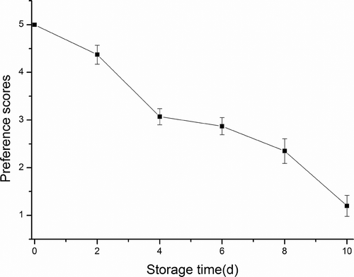 Figure 2. HSE evaluation results.