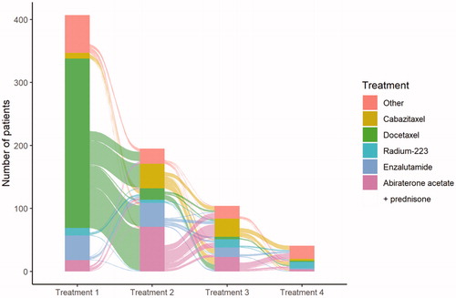 Figure 2. Overall treatment trajectory by sequence – Alluvial plot showing treatment regimen trajectory for castrate resistant prostate cancer by line of treatment regimen.