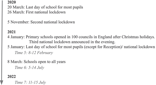 Figure 1. Timeline of 2020–2022 school events and research data collection.