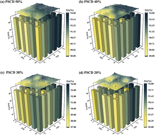 Figure 16. The OA obtained after repeated experiments with changed NSL, NSI and PSCD in the feature engineering multiple times. (a) OA of different NSL and NSI under 50% PSCD; (b) OA of different NSL and NSI under 40% PSCD; (c) OA of different NSL and NSI under 30% PSCD; (d) OA of different NSL and NSI under 20% PSCD.