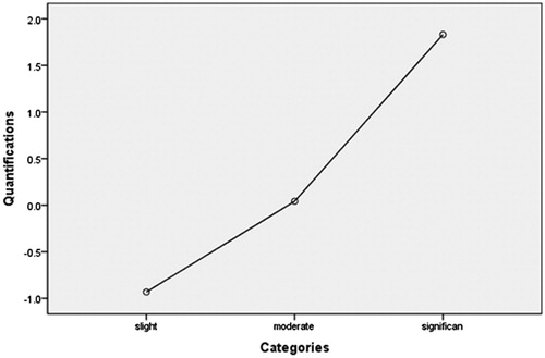 Figure 9. Quantisation of the enhancement types of uterine fibroids for sonication time.