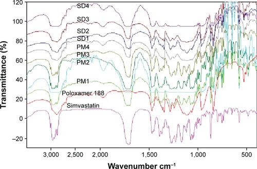 Figure 3 FTIR spectra of raw simvastatin, poloxamer 188 powders as well as their SDs and PMs.