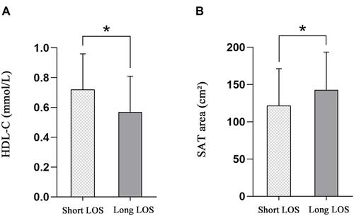 Figure 2 HDL-C is significantly lower in the long LOS group compared to the short LOS group(A). SAT area is significantly higher in the long LOS group compared to the short LOS group (B).*P< 0.05.