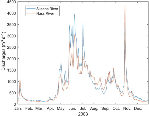 Fig. 13 Daily discharge values of the Skeena and Nass Rivers in 2003.