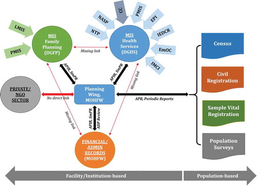 Figure 3. Multiplicity of local data sources for health indicators.Notes: APIR – Annual Programme Implementation Report; SmPR – Six-monthly Progress Report; ADP – Annual Development Program; APR – Annual Programme Review (of the health sector programme).