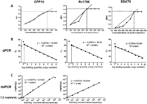 Fig. 1 Standard curves and detection range of recombinant plasmids using qPCR and ddPCR.a Optimum concentrations of CFP-10, Rv1768, and ESAT6 probes. Each sample was analyzed in three repetitive wells in one reaction, and each experiment was repeated three times. b Using qPCR, the CFP10 linear regression formula was y = −3.4274x + 35.604 (r2 = 0.9964), the Rv1768 linear regression formula was y = −3.3267x + 36.15 (r2 = 0.9961), and the ESAT-6 linear-regression formula was y = −2.7705x + 32.262 between the plasmid copy numbers and Ct values. c The linearity range of ddPCR for quantifying pET28a-CFP10 and pET28a-Rv1768 plasmid DNA. The formulae were y = 0.9277x + 0.1352 (r2 = 0.9931) for CFP10 and y = 0.6733x + 0.0325 (r2 = 0.998) for Rv1768.
