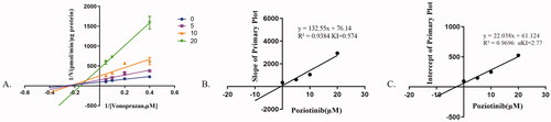 Figure 2. The inhibitory mechanism of poziotinib on vonoprazan. Data shown are the mean ± standard deviation of triplicate experiments. (A) Lineweaver–Burk plots for poziotinib (0, 2.5, 5, 10, 20 μM) inhibition of vonoprazan (0, 5, 10, 20 μΜ) in rat liver microsomes. (B) Slope of the primary plot. (C) Intercept of primary plot.