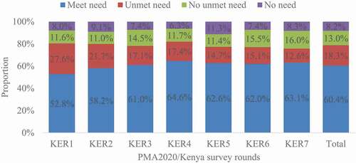 Figure 4. Contraception needs among MWRA across PMA2020/Kenya survey rounds