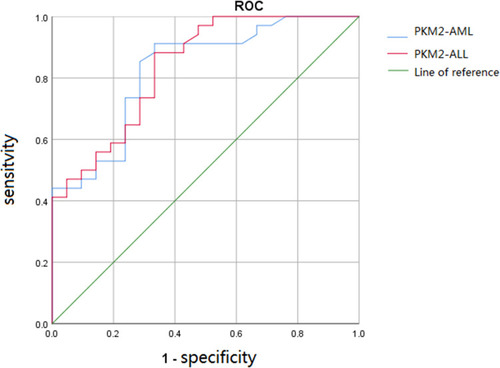 Figure 2 Receiver operating characteristic curve for evaluating AML and ALL by PKM2. PKM2 could distinguish the AML patients from healthy individuals with an AUC of 0.827. Moreover, the sensitivity was 91.2%, and the specificity was 66.7%. PKM2 could distinguish the ALL patients from healthy individuals with an AUC of 0.837. Moreover, the sensitivity was 88.2%, and the specificity was 66.7%.