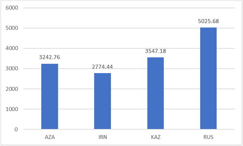 Figure 4. Distance (Mumbai to the Capital in km).Source: Khan et al. (Citation2023).