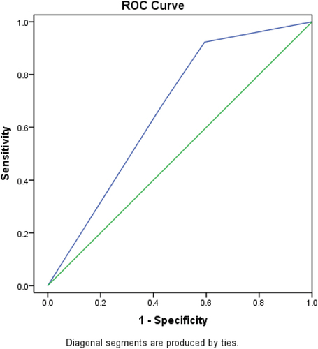 Figure 3. ROC curve to determine the cut off value of CTLA4 sensitivity and specificity that can predict mortality in less than 6 months.