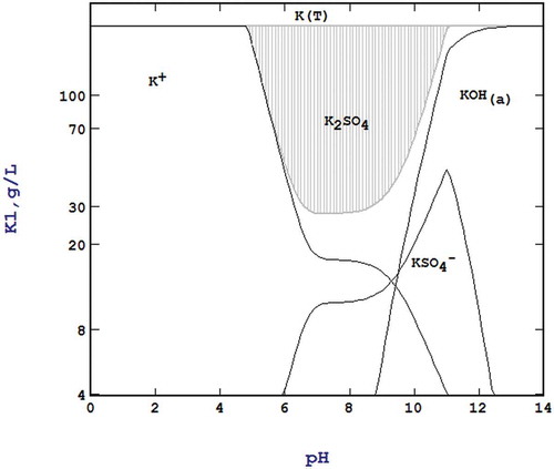 Figure 4. Stabcal modeling of a 210 g/L K as K2SO4 sulphate showing the equilibrium level of ~30 g/L K in the pH 7-9 range.
