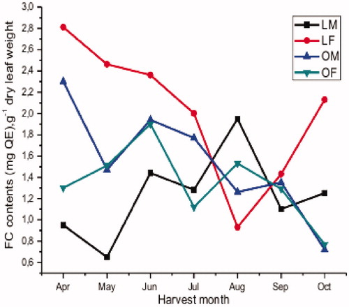 Figure 2. Monthly variation in the flavonoid content.