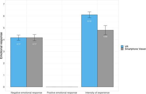 Figure 2. Experiment II testing effect of inclusion on emotional response, barplot with standard error bars. Note: Only result of intensity is significant (b = 1.3, se=.462, p=.008).