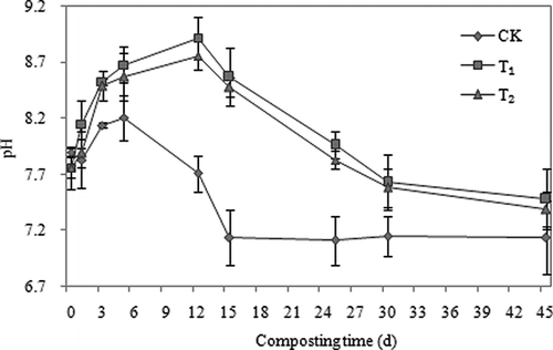 Figure 3. Influence of attapulgite on the evolution of the pH during aerobic composting. The error bars represent the standard deviation.