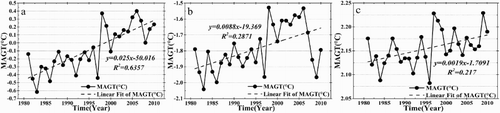 Figure 3. Variation in spatial average MAGT on the QTP (a), permafrost regions (b), and seasonally frozen ground regions (c) during the period of 1981–2010.