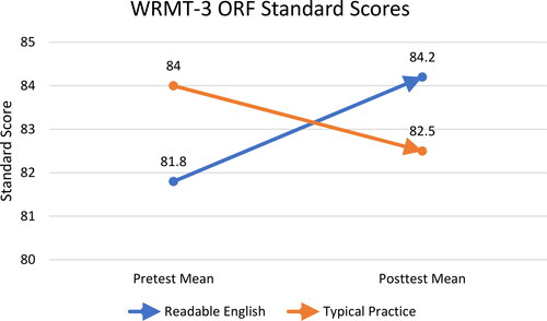 Figure 9. Mean change in WRMT-3 oral reading fluency measured in standard scores.