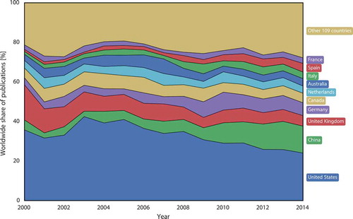 Figure 5. Longitudinal share of the output of the top 10 countries and the rest of the world.