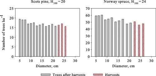 Figure 9. Optimal steady-state structures obtained with the single-tree model for Scots pine at H100=20 and for Norway spruce at H100 = 24, using a 3% interest rate and a 15-year harvesting interval.