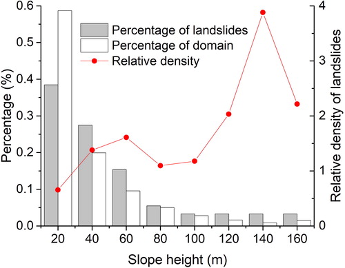 Figure 6. The relationship between landslides and slope height.