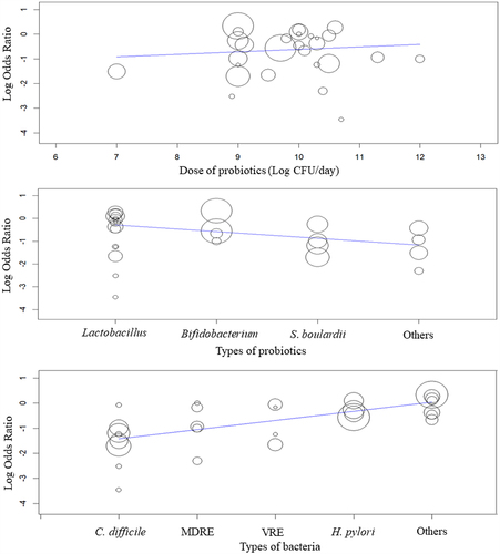 Figure 6. Results of the meta-regression of the covariates, dosages of probiotics, and types of probiotics and types of bacteria on the decolonization of pathogens.