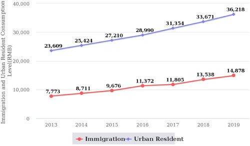 Figure 2. Consumption levels of immigrants and urban residents.Footnote9Source: China Migration Dynamic Survey evaluated by author.