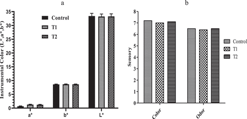 Figure 4. Effect of coriander extract and BHT on (a) color stability (L*, a*, b*) and (b) sensory of poultry meat patties.