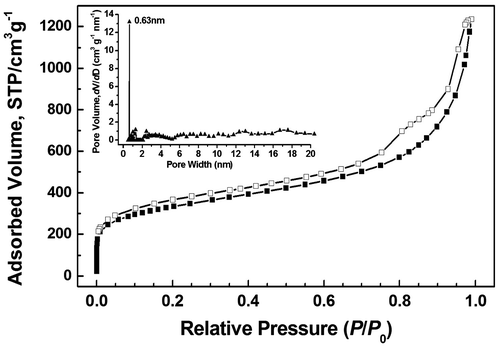 Figure 5. Nitrogen adsorption–desorption isotherms of HCP-TCPP measured at 77 K and related PSD profile (inset) calculated by NLDFT.