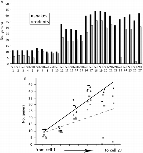 Figure 2 Variation in the number of genera of rodents and snakes in each cell of West and Central Africa (A) and relationships between the number of cell (with reference numbers as in Figure 1) and genera richness per cell of rodents (dotted regression line with Display full size) and snakes (continuous regression line with •) (B). For the statistical details, see the text.