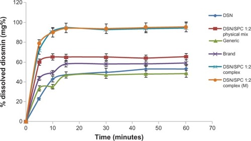 Figure 9 Dissolution profiles of crude DSN, DSN:SPC (1:2) complex, DSN:SPC (1:2) physical mixture, DSN:SPC (1:2) complex + 1% mannitol, and generic and brand product in sodium orthophosphate buffer at pH 12.Abbreviations: DSN, diosmin; M, mannitol; SPC, soyphosphatidylcholine.