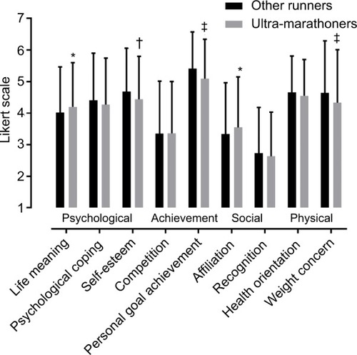 Figure 1 Comparison of motivations between ultra-marathon runners and control group.
