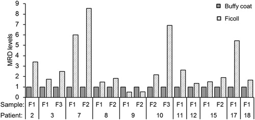 Figure 2. Comparison of MRD levels in ficolled BMs and BM buffy coats in the 17 pairs of samples, in which MRD were quantifiable in both the ficolled BM and BM buffy coats. MRD levels in the BM buffy coat were set to 1.