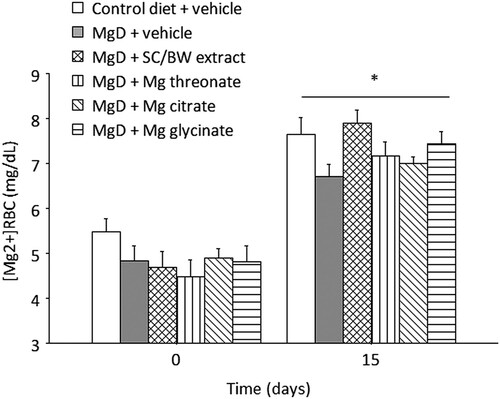 Figure 4. [Mg2+]RBC before (day 0) and after (day 15) treatment with different magnesium compounds. *Significantly different from baseline (day 0), p < 0.0001. n = 14–15 per group. Data presented as mean ± SEM.