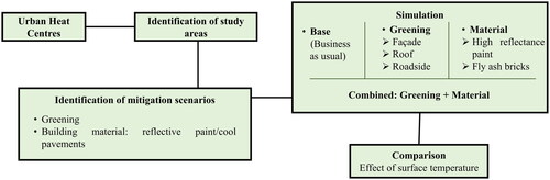 Figure 4. Workflow for modelling mitigation scenarios for identified urban heat centres.