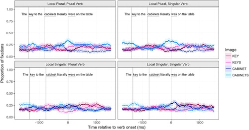 Figure 7. Average proportion of fixations to images in the listening phase of SVA trials where all inflections were repeated veridically (identical and other trials), zeroed to reflect verb onset. Vertical lines represent onsets of head nouns, local nouns, and verbs in audio recording; panels represent sentence conditions. Confidence bands are 95% CIs from a non-parametric bootstrap (1000 iterations) sampled over participants with replacement at 10 msec intervals.