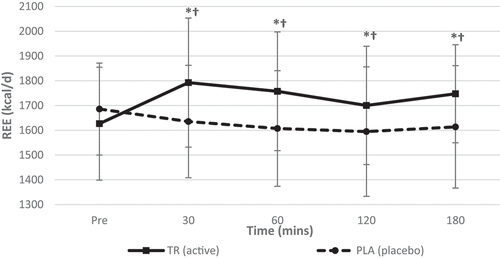 Figure 2. Resting energy expenditure over time. A significant interaction (condition*time) and significant main effects for time and condition were observed for REE. TR ingestion increased REE from baseline to 30, 60, 120, and 180- min while REE decreased in PLA from baseline to at all time points post-ingestion. There was also a significant main effect for condition at 30, 60, 120, and 180 min post ingestion (condition: TR = active; PLA = placebo). *Denotes statistical significance at p < 0.05 for differences from baseline to each timepoint; †denotes statistical significance at p < 0.05 for differences between conditions.