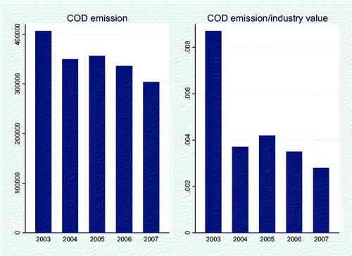 Figure 1. COD emission of PPI firms in Shandong province.Notes: The left panel shows COD emission level in ton, measuring the absolute value. And the right panel shows the intensity of COD emission, measured by emission level divided by the gross industrial output value.Source: China’s Environmental Yearbook.