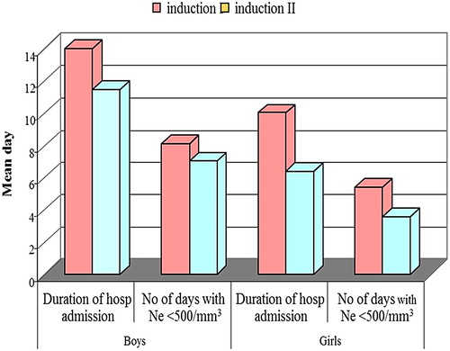 Figure 7. Comparison between the two groups of steroid treatment as regards the mean duration of hospital admission and the mean duration of absolute neutropenia <500/mm³ in inductions 1 and 2.