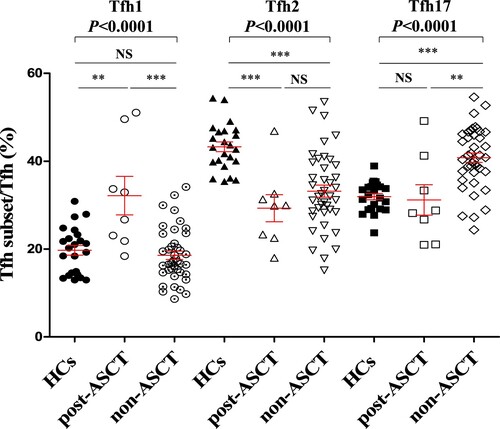 Figure 4. Alteration of Tfh cell subsets in post-ASCT and non-ASCT patients with MM compared to that in HCs. CXCR3 + CCR6−Tfh1/Tfh median percentage (HCs vs post-ASCT vs non-ASCT: 19.71 ± 1.10% vs 32.15 ± 4.37% vs 18.58 ± 0.95%, P < 0.0001); CXCR3−CCR6−Tfh2/Tfh median percentage (HCs vs post-ASCT vs non-ASCT: 43.27 ± 1.11% vs 29.29 ± 3.09% vs 33.18 ± 1.39%, P < 0.0001); CXCR3−CCR6 + Tfh17/Tfh median percentage (HCs vs post-ASCT vs non-ASCT: 31.92 ± 0.71% vs 31.17 ± 3.46% vs 40.79 ± 1.08%, P < 0.0001). HCs: Healthy controls (n = 23); post-ASCT (n = 8); non-ASCT (n = 41).