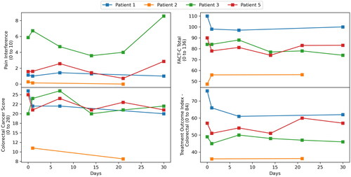 Figure 8. Pain interference and quality of life scores using FACT-C measured on day 1, day 7, day 14, day 21 and day 30. Patient 4 dropped out of the study after first hyperthermia session, hence did not complete follow up questionnaires. Patient 6 was not compliant with completing pain questionnaire.