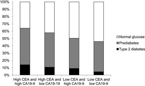Figure 2 Proportions of type 2 diabetes, prediabetes and normal glucose among the four groups categorized according to median serum carcinoembryonic antigen (CEA) and carbohydrate antigen 19–9 (CA19-9) levels; P values for trend < 0.001 for the proportions of diabetes, prediabetes and normal glucose.