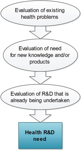 Fig. 2 Health R&D need is determined by: (A) existing health problems, (B) the need for new knowledge and products, and (C) the health R&D that is already being undertaken.
